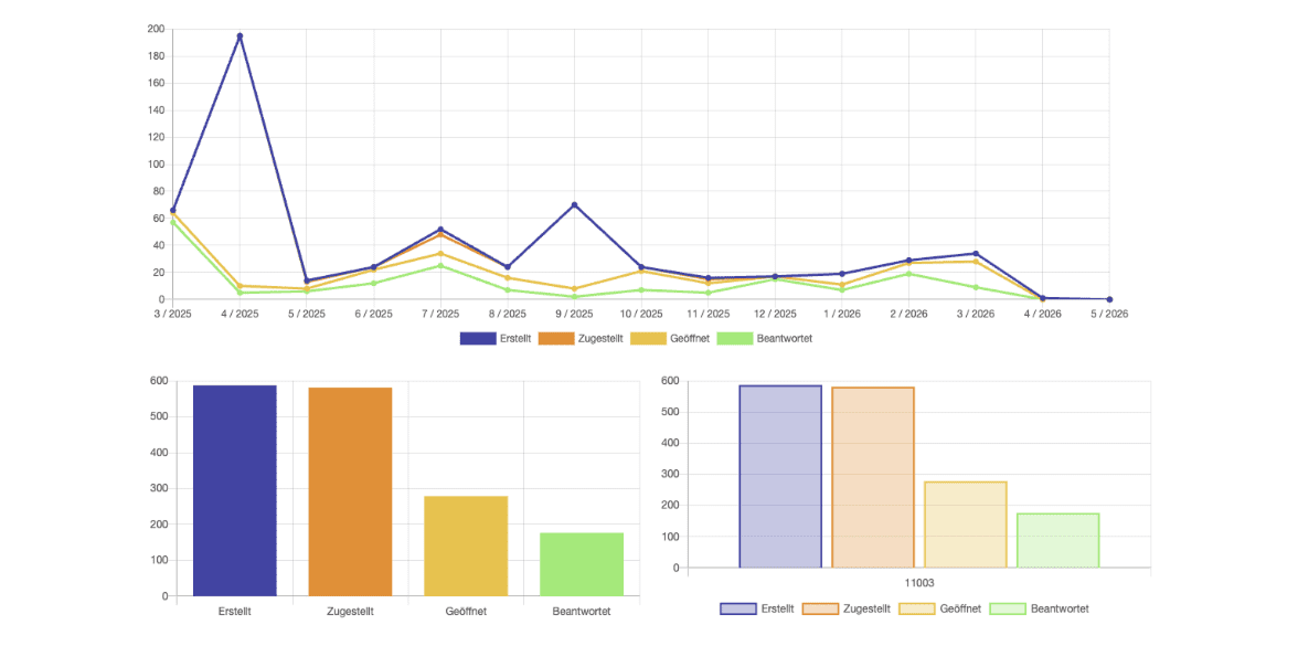 Flixcheck-Oberfläche: Analytics