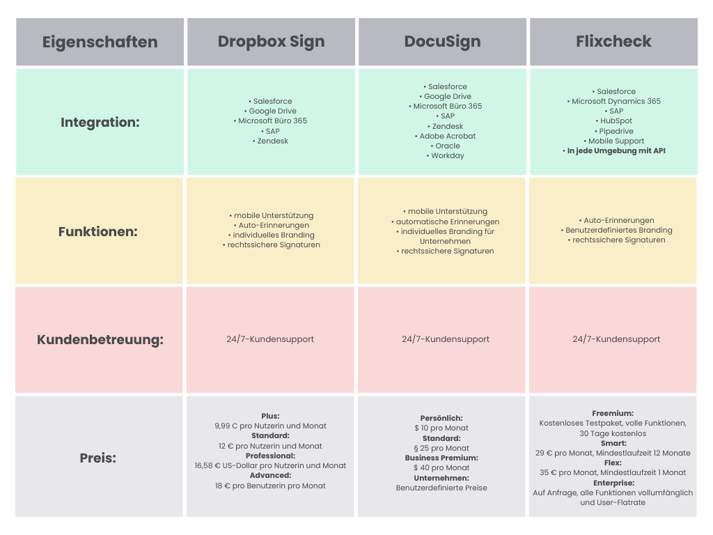 Dropbox_Sign_DocuSign_Flixcheck_Vergleich